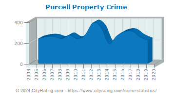 Purcell Property Crime