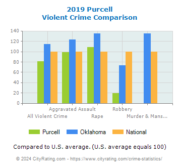 Purcell Violent Crime vs. State and National Comparison
