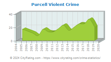 Purcell Violent Crime