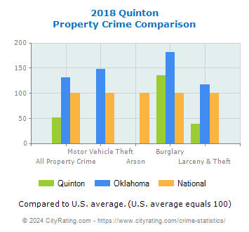 Quinton Property Crime vs. State and National Comparison