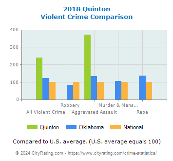Quinton Violent Crime vs. State and National Comparison