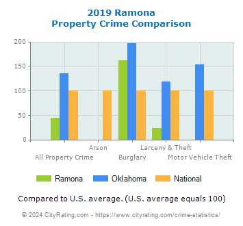 Ramona Property Crime vs. State and National Comparison