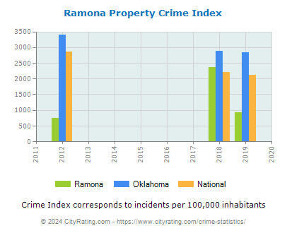 Ramona Property Crime vs. State and National Per Capita