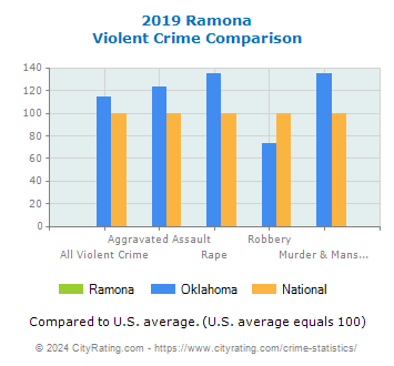 Ramona Violent Crime vs. State and National Comparison