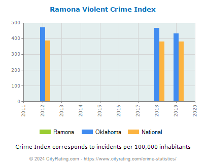 Ramona Violent Crime vs. State and National Per Capita