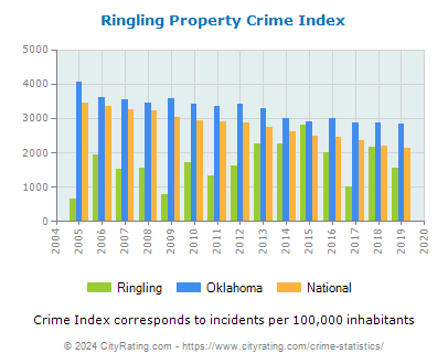 Ringling Property Crime vs. State and National Per Capita