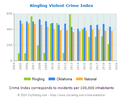 Ringling Violent Crime vs. State and National Per Capita