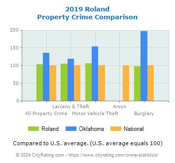 Roland Property Crime vs. State and National Comparison
