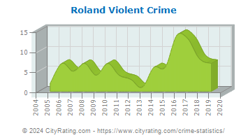 Roland Violent Crime