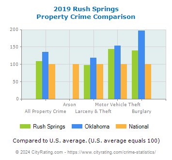 Rush Springs Property Crime vs. State and National Comparison