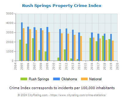 Rush Springs Property Crime vs. State and National Per Capita