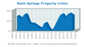 Rush Springs Property Crime