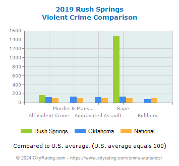 Rush Springs Violent Crime vs. State and National Comparison