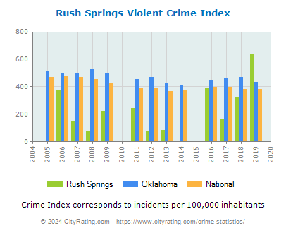 Rush Springs Violent Crime vs. State and National Per Capita
