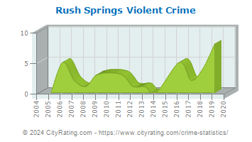Rush Springs Violent Crime