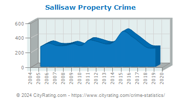 Sallisaw Property Crime