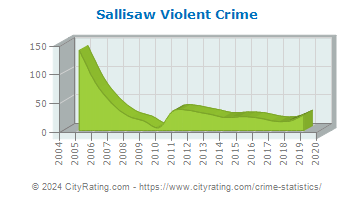 Sallisaw Violent Crime
