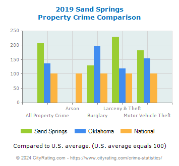 Sand Springs Property Crime vs. State and National Comparison