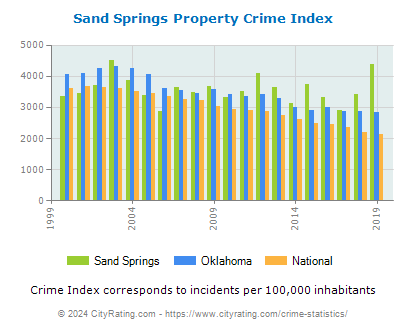Sand Springs Property Crime vs. State and National Per Capita