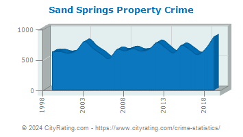 Sand Springs Property Crime