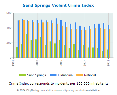Sand Springs Violent Crime vs. State and National Per Capita