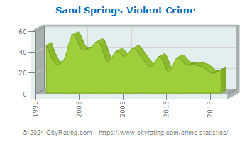 Sand Springs Violent Crime