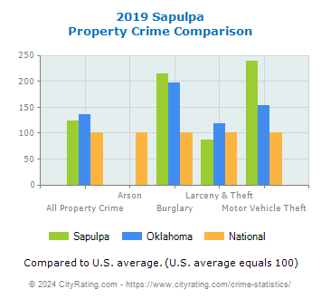 Sapulpa Property Crime vs. State and National Comparison