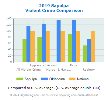 Sapulpa Violent Crime vs. State and National Comparison