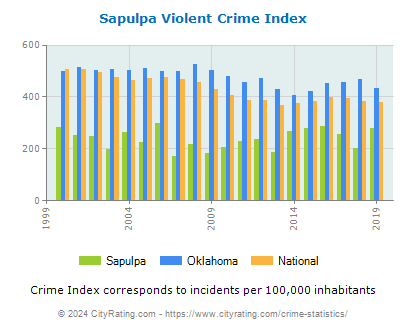 Sapulpa Violent Crime vs. State and National Per Capita