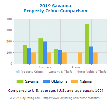 Savanna Property Crime vs. State and National Comparison