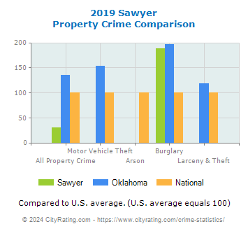Sawyer Property Crime vs. State and National Comparison