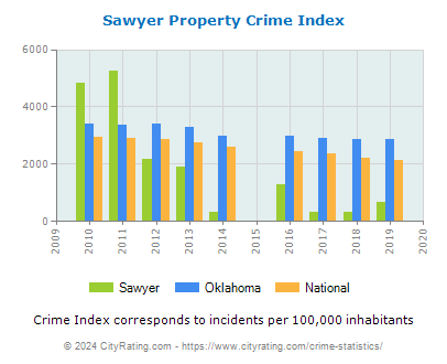 Sawyer Property Crime vs. State and National Per Capita