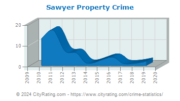 Sawyer Property Crime