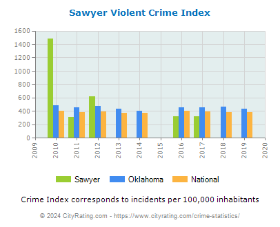 Sawyer Violent Crime vs. State and National Per Capita