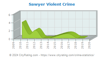 Sawyer Violent Crime