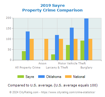 Sayre Property Crime vs. State and National Comparison