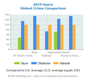 Sayre Violent Crime vs. State and National Comparison
