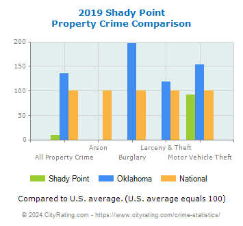 Shady Point Property Crime vs. State and National Comparison