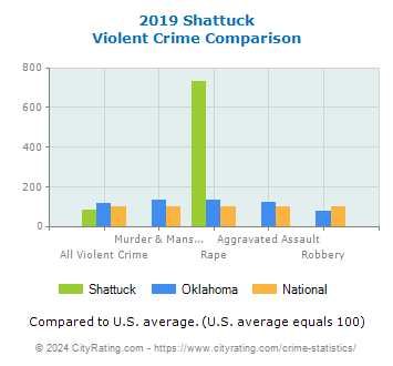 Shattuck Violent Crime vs. State and National Comparison