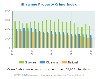 Shawnee Property Crime vs. State and National Per Capita