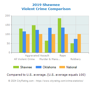 Shawnee Violent Crime vs. State and National Comparison