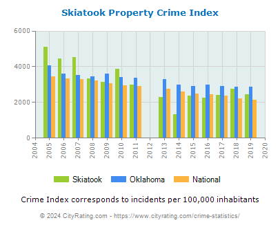 Skiatook Property Crime vs. State and National Per Capita