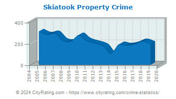 Skiatook Property Crime