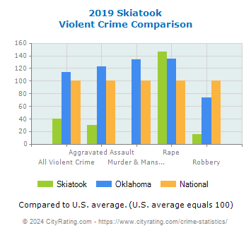 Skiatook Violent Crime vs. State and National Comparison