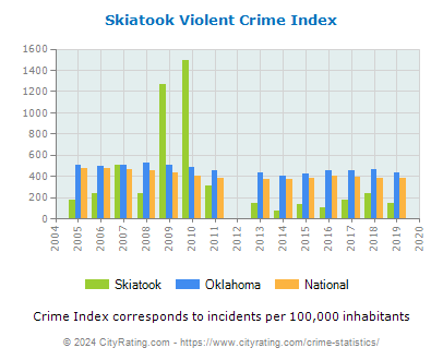 Skiatook Violent Crime vs. State and National Per Capita