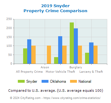 Snyder Property Crime vs. State and National Comparison