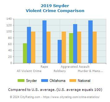 Snyder Violent Crime vs. State and National Comparison