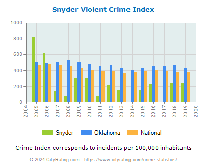 Snyder Violent Crime vs. State and National Per Capita