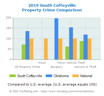 South Coffeyville Property Crime vs. State and National Comparison