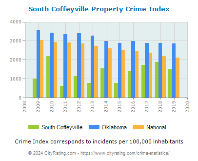 South Coffeyville Property Crime vs. State and National Per Capita